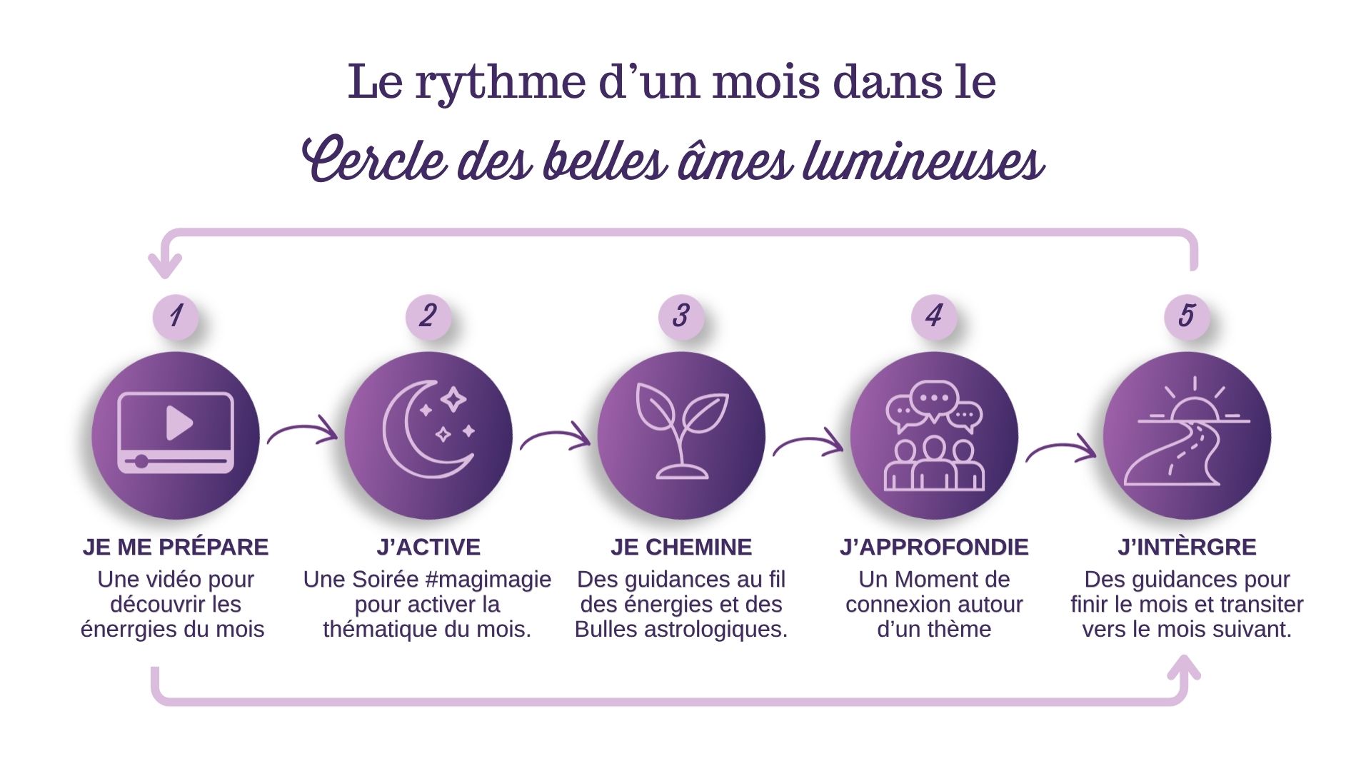 Rythme d'un mois